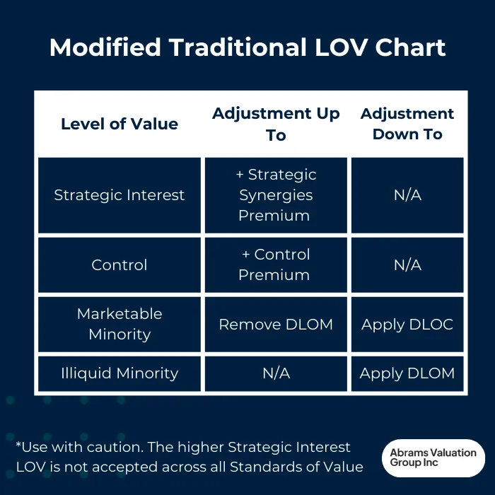 Modified Traditional Level of Value Table AVGI