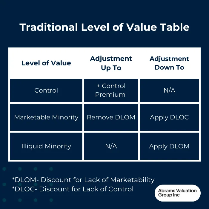 Traditional Level of Value Table AVGI