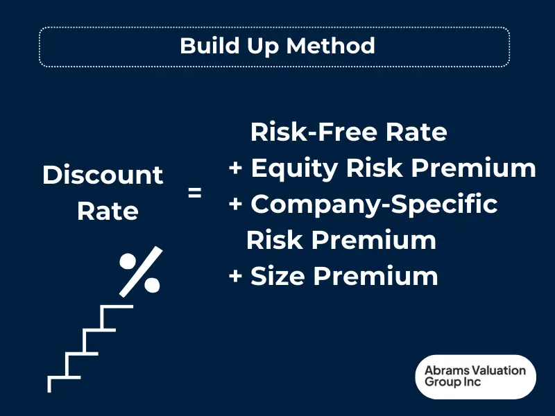 Discount Rate Build Up Formula AVGI