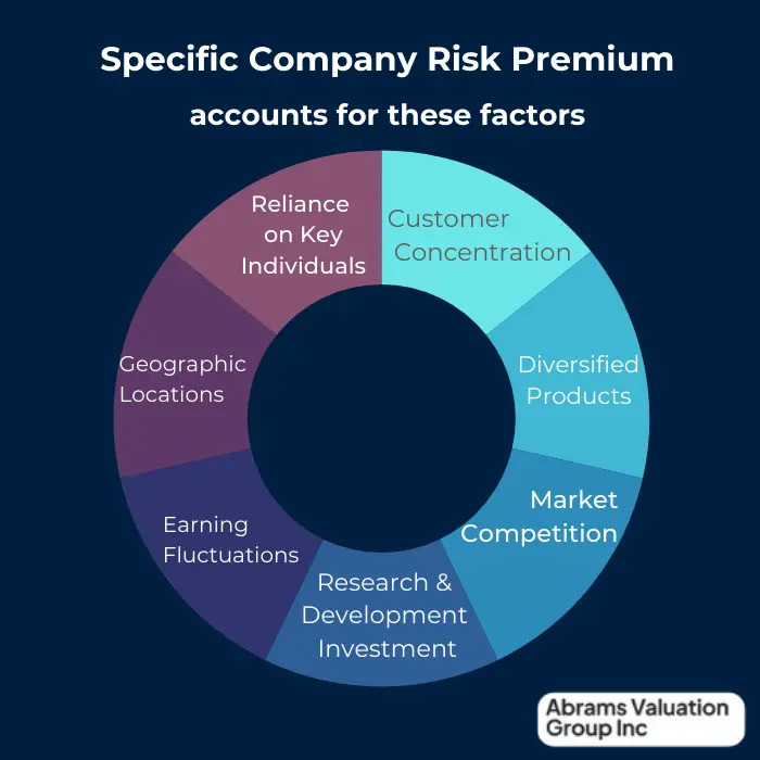Discount Rate Company Specific Premium AVGI
