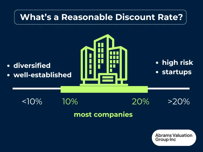 Discount Rate Range AVGI