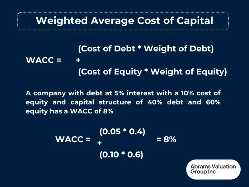 Discount Rate WACC Formula AVGI