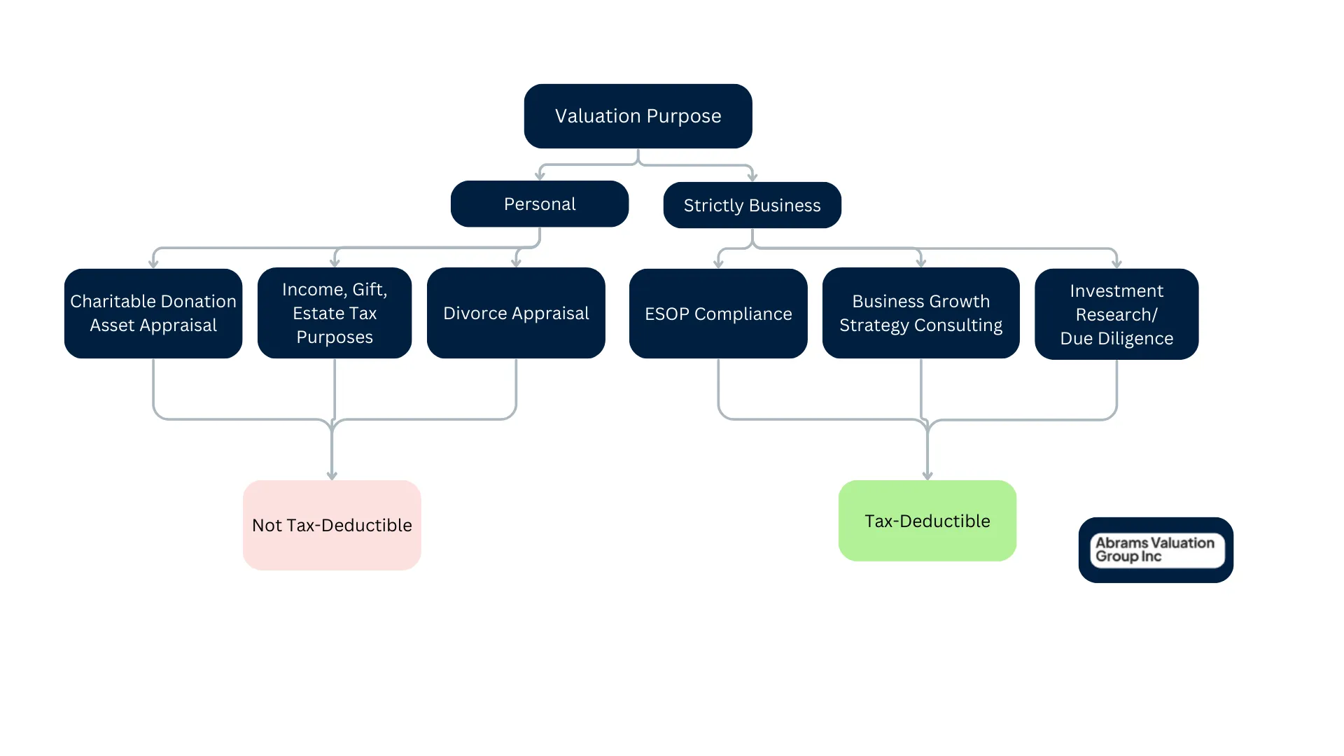 Tax Deductible Valuation Purpose AVGI