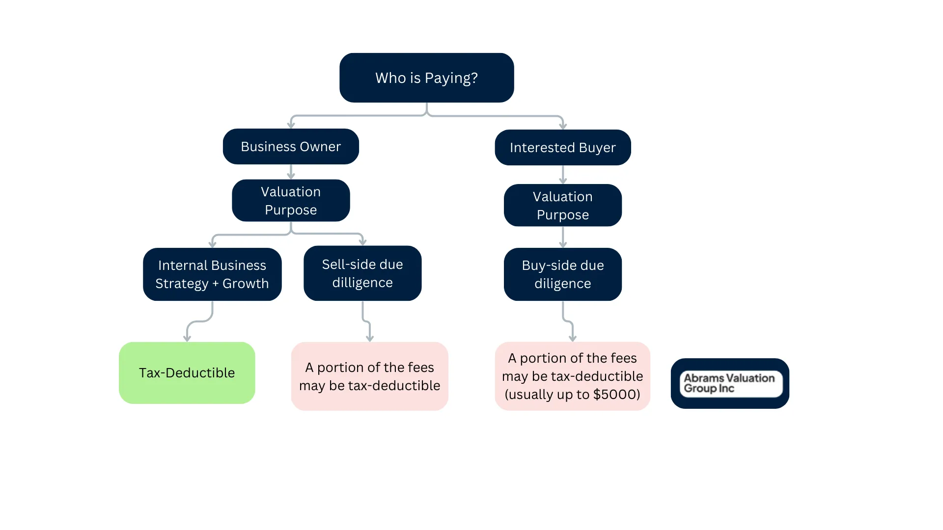 Valuation Fees Tax Deductible Who Pays AVGI