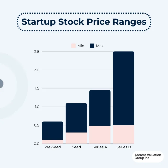 409A Valuations Chart AVGI