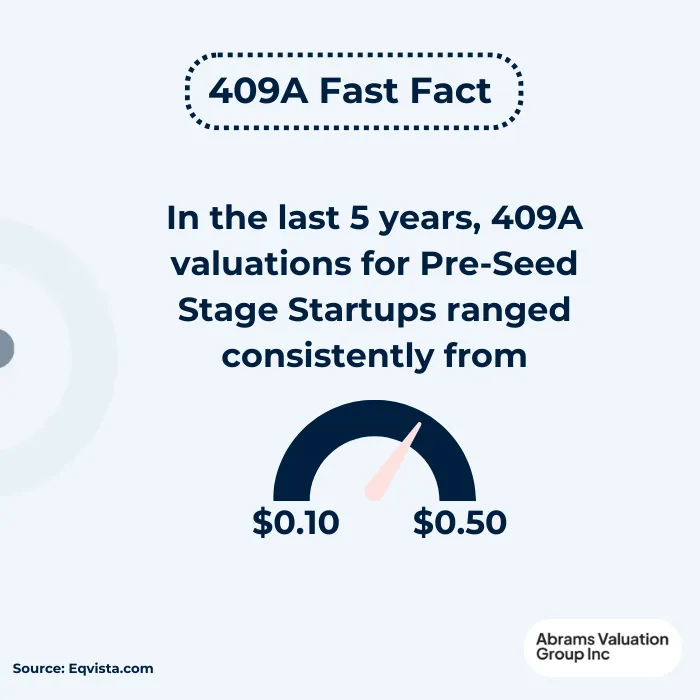 409A Valuations Pre-Seed Facts AVGI