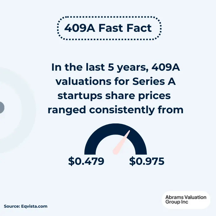 409A Valuations Series A Facts AVGI