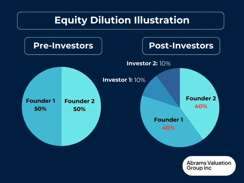 Equity Dilution Illustration AVGI