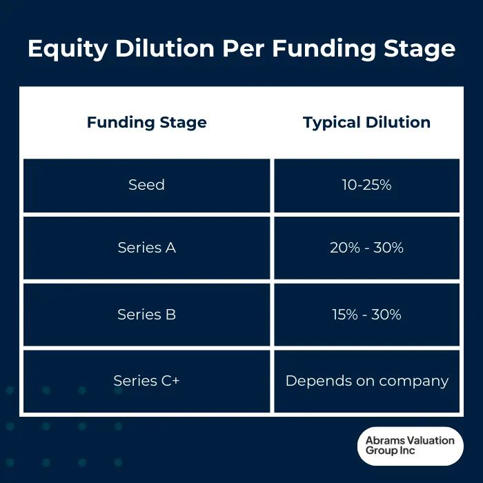 Equity Diluation per Stage Chart AVGI