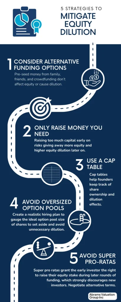 Equity Dilution 5 Strategies AVGI