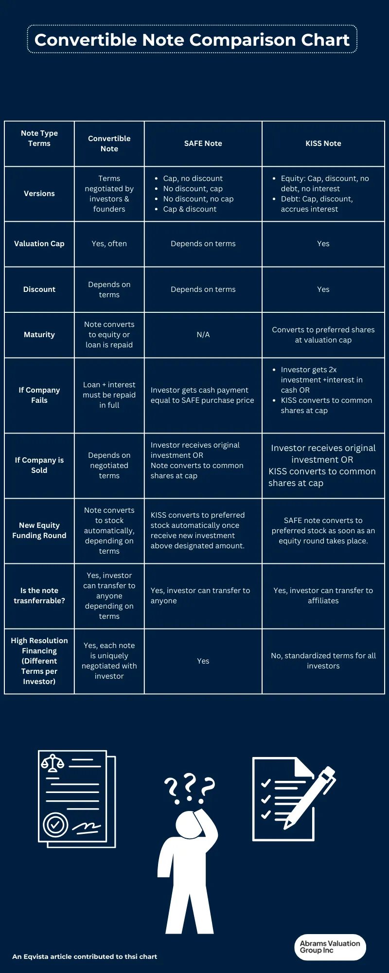 Safe vs Convertible Note Chart AVGI
