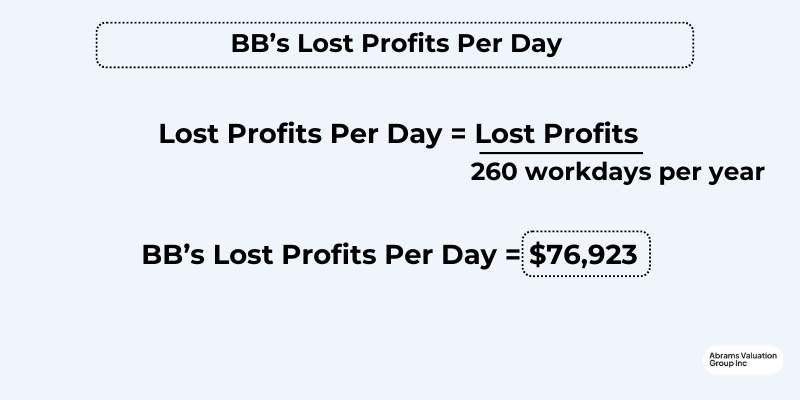 BB's Lost Profits Per Day by EBITDA AVGI