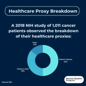 Estate Planning Questions Healthcare Proxy AVGI