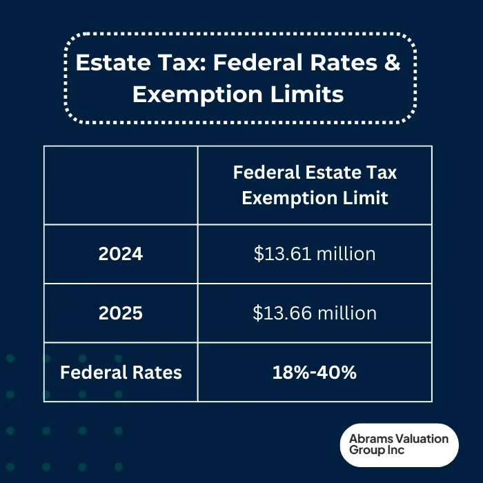 Estate Valuation Federal Exemption AVGI