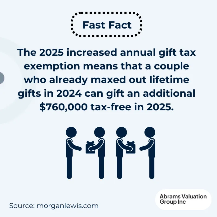 Gift Tax 2025 increase Fast Fact AVGI