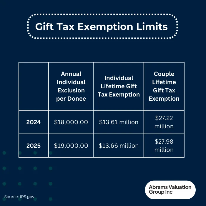 Gift Tax Exemption Limits