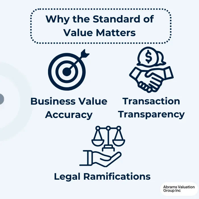 Standard of Value Importance AVGI
