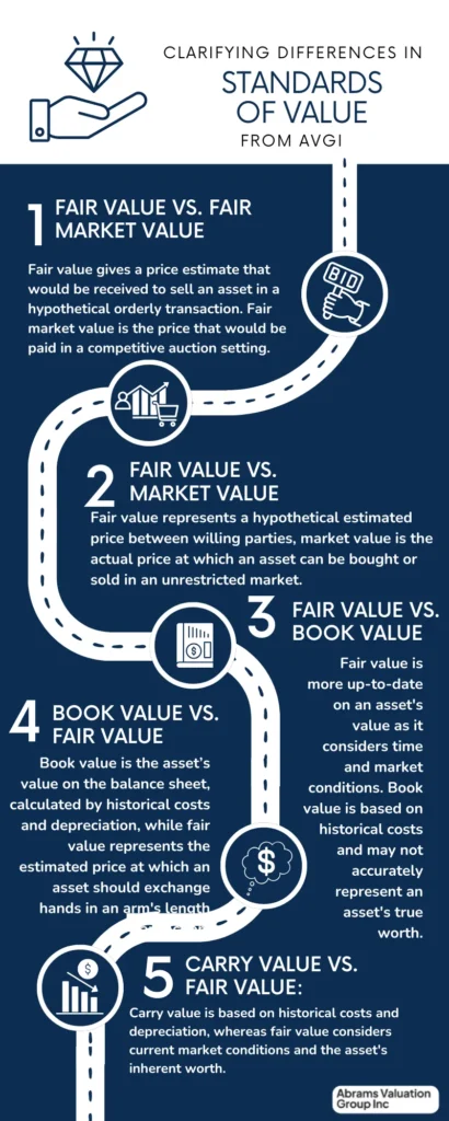 Standards of Value Differences AVGI