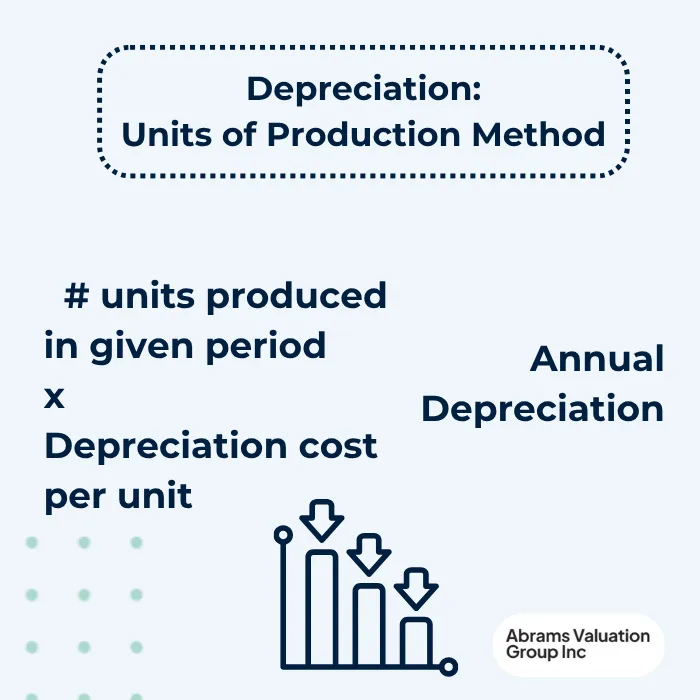 What is Depreciation Units Production Method AVGI