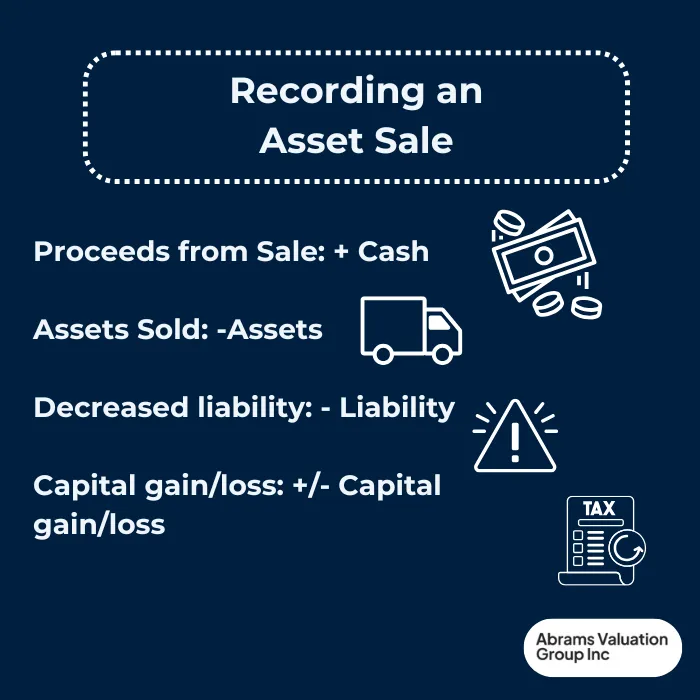 sale of assets recording sale AVGI