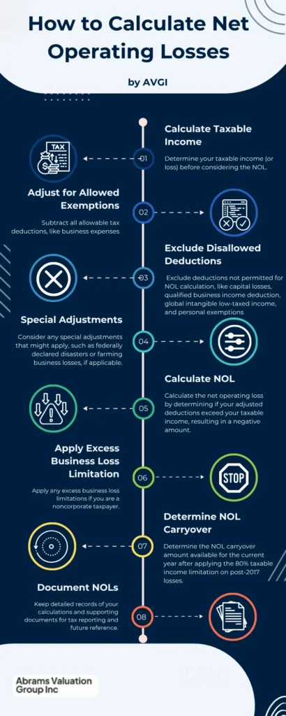 NOL carryforward rules calculation steps AVGI