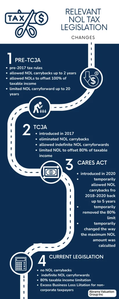 NOL carryforward rules legislation AVGI