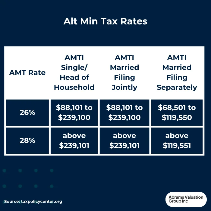 How Does Alt Min Tax Work? + Tax Planning Insights | AVGI
