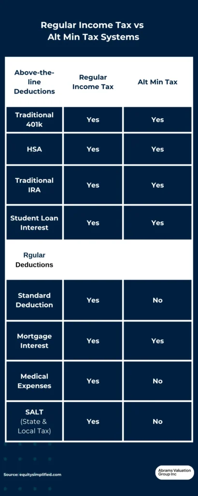 Alt Min Tax Reform Diffs Chart AVGI