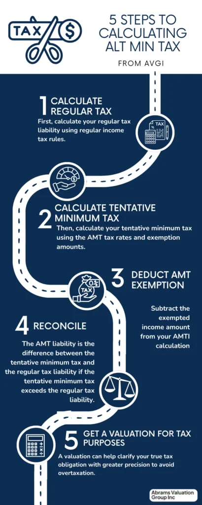 Alt Min Tax calculate AVGI