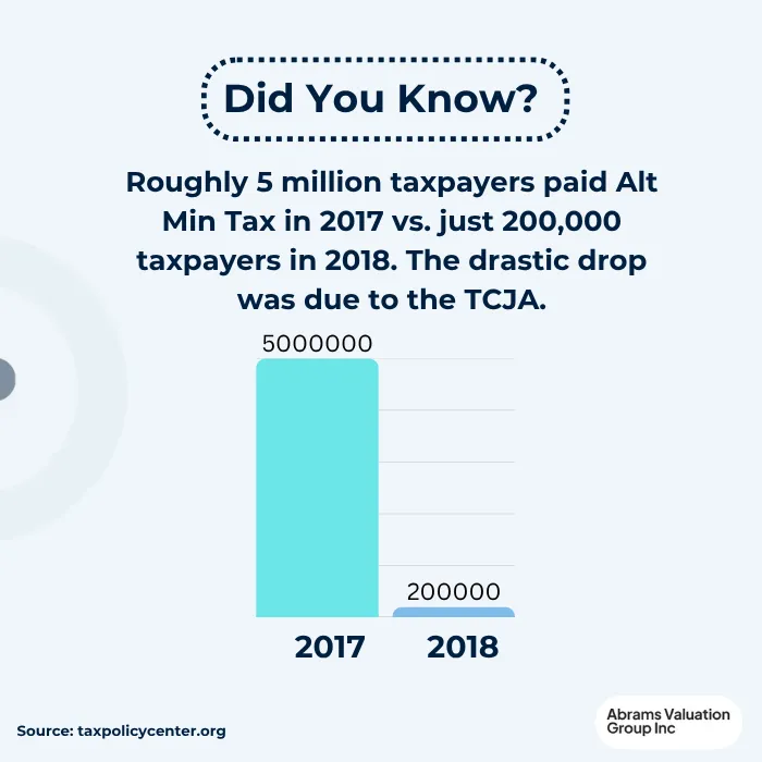 Alt Min Tax fact AVGI