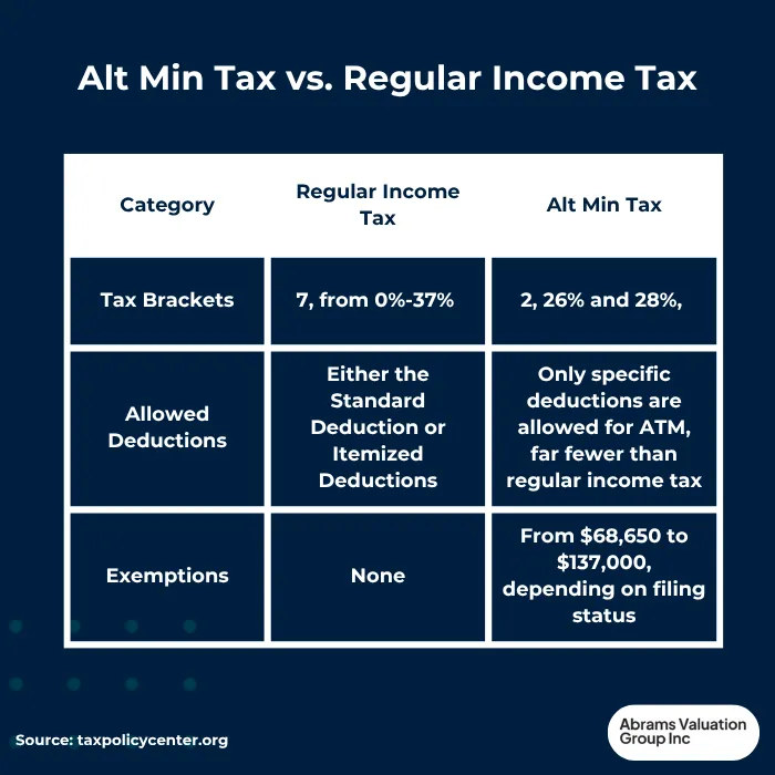 Alt Min Tax reform Chart AVGI