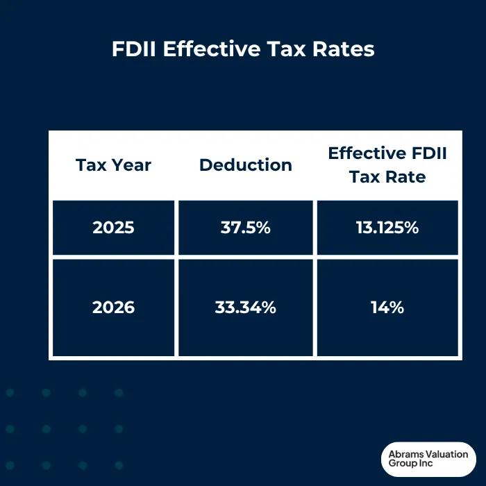FDII Rate Chart AVGI