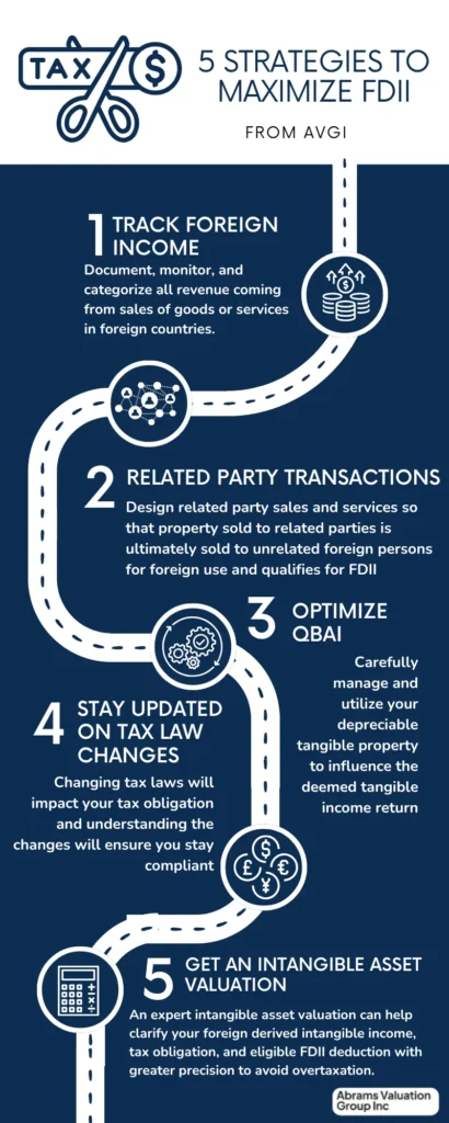 FDII Strategy AVGI