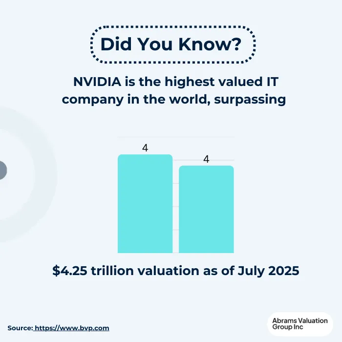 Valuation of IT Company DYK AVGI