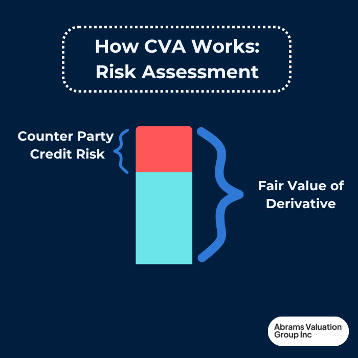 credit value adjustment risk assessment AVGI