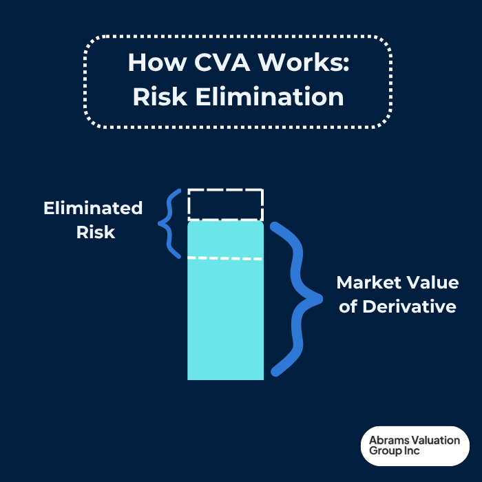 credit value adjustment risk elimination AVGI