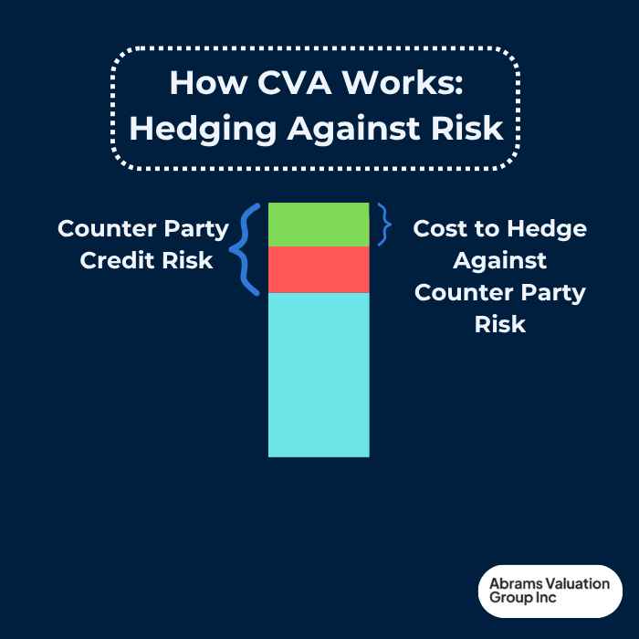 credit value adjustment risk hedging AVGI