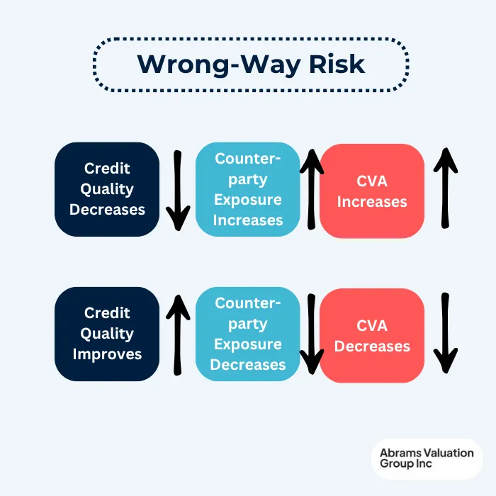 credit value adjustment wrong way risk AVGI