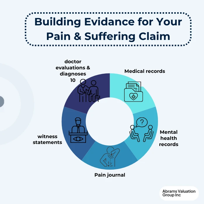 Calculate Pain and Suffering DYK AVGI