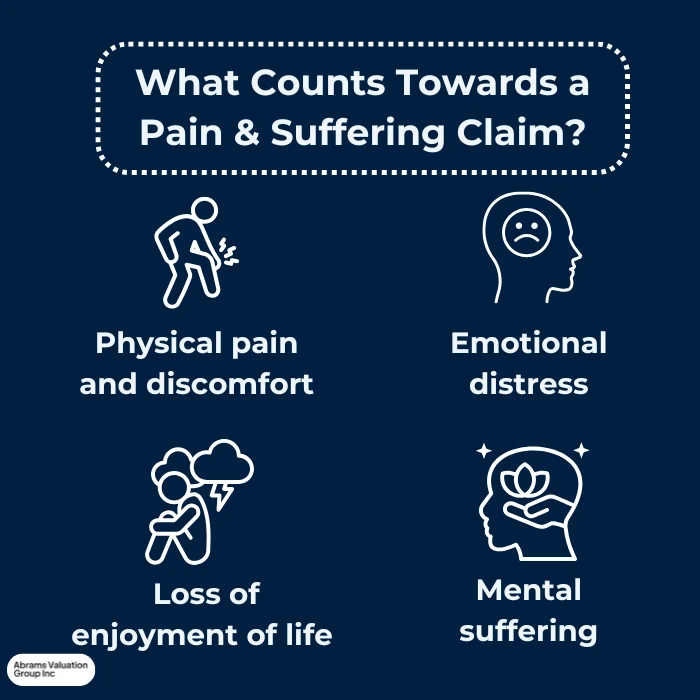 Calculate Pain and Suffering factors AVGI