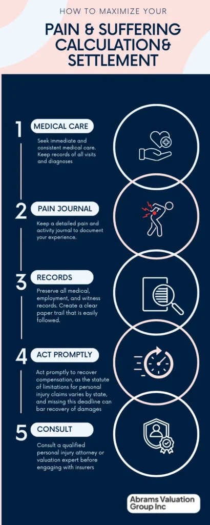 Calculate pain and suffering advantages of AVGI