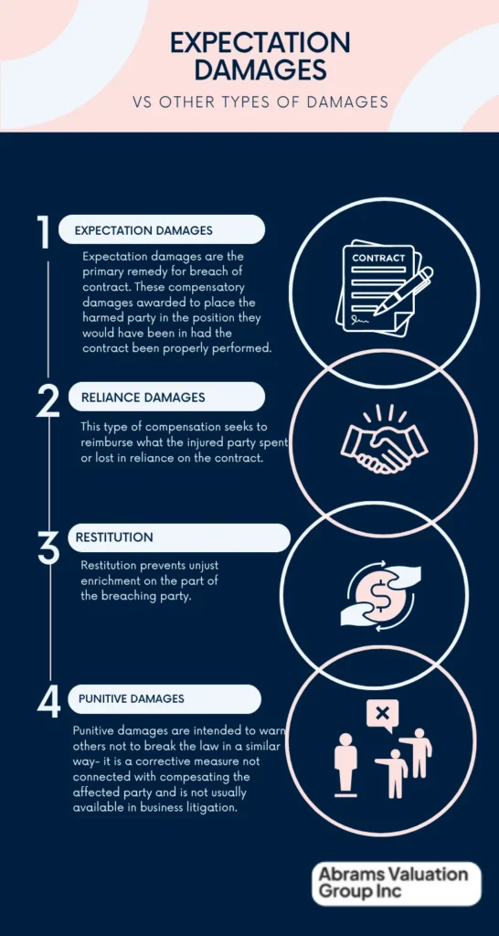Expectation Damages Infographic AVGI