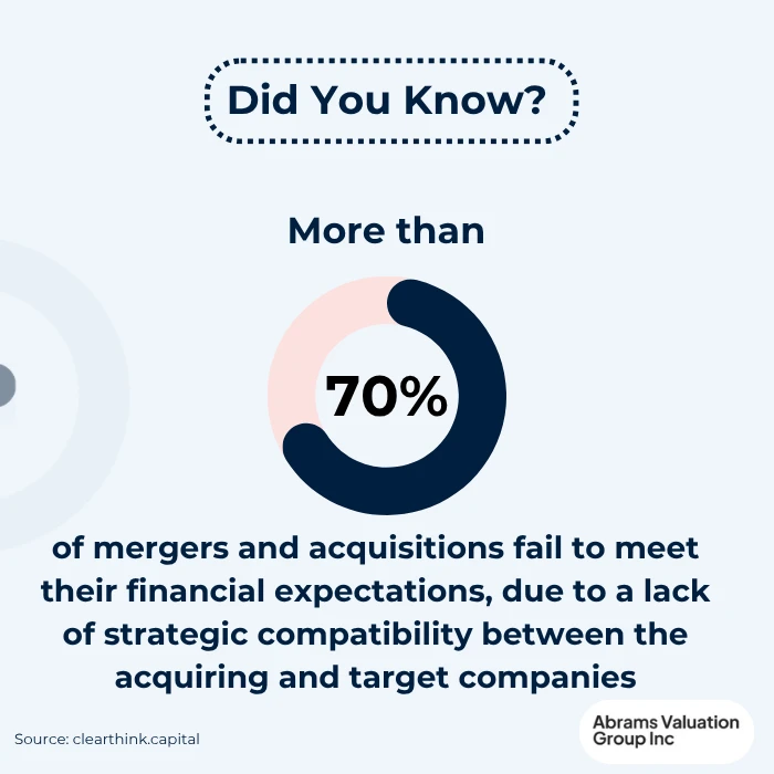 70% of mergers fail financially criteria for acquisition stat AVGI
