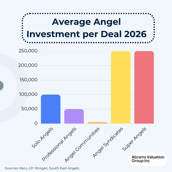 exit strategies for angel investors avg investment AVGI