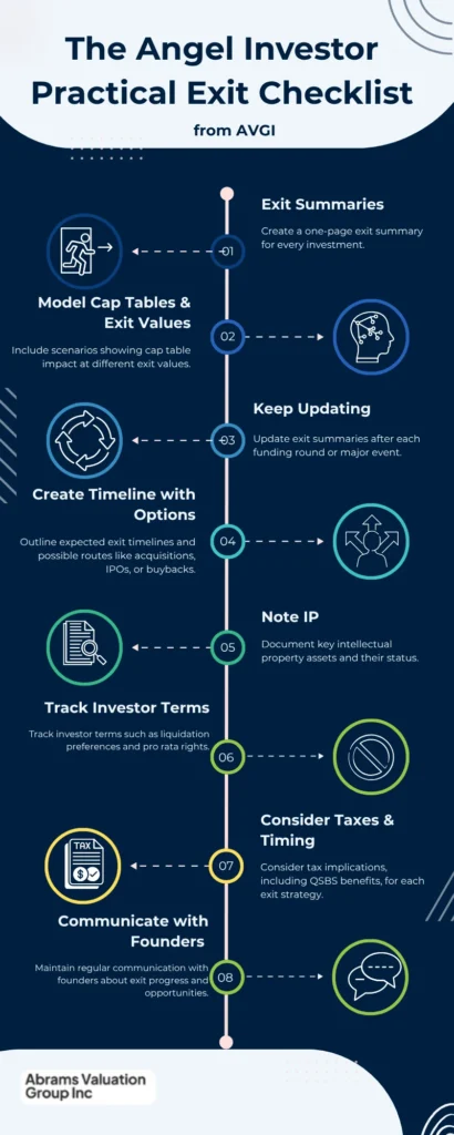 exit strategies for angel investors checklist AVGI
