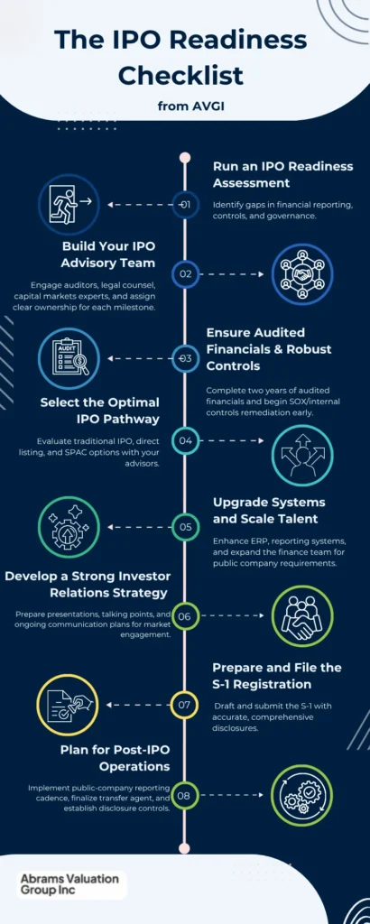 IPO readiness checklist AVGI