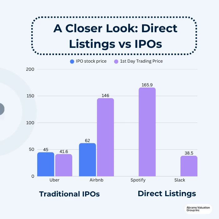Direct listing vs IPO case studies AVGI