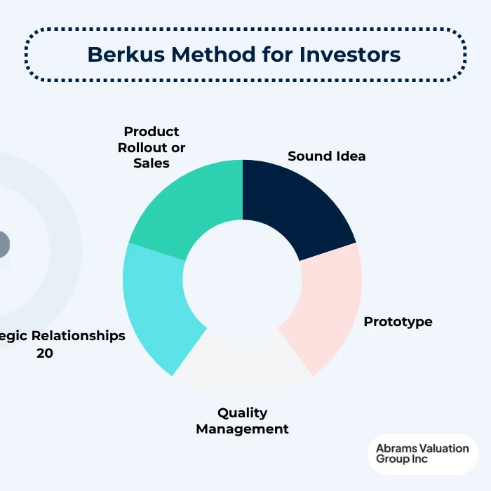 pre revenue berkus method AVGI