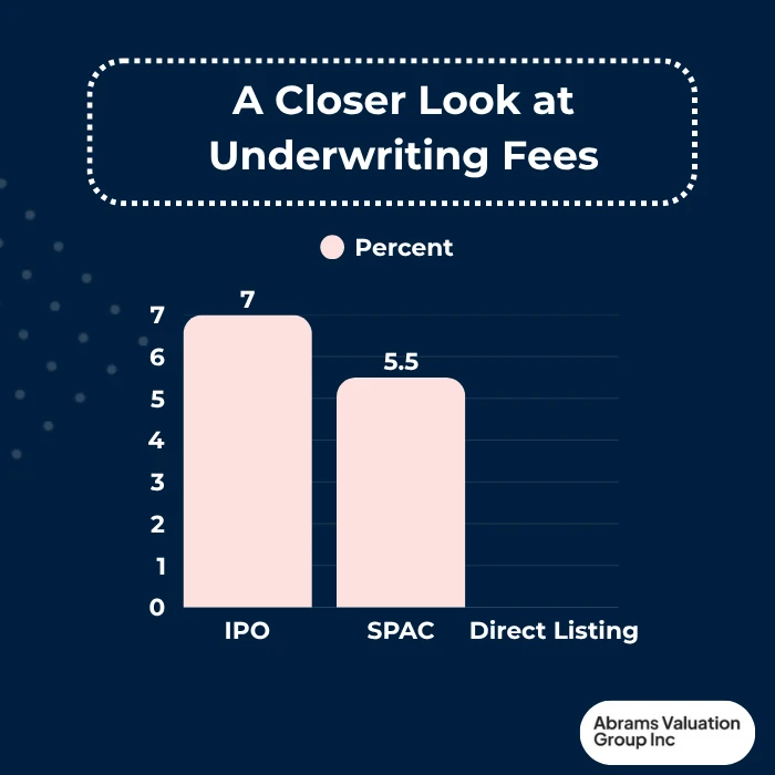 SPAC vs IPO underwriting costs AVGI