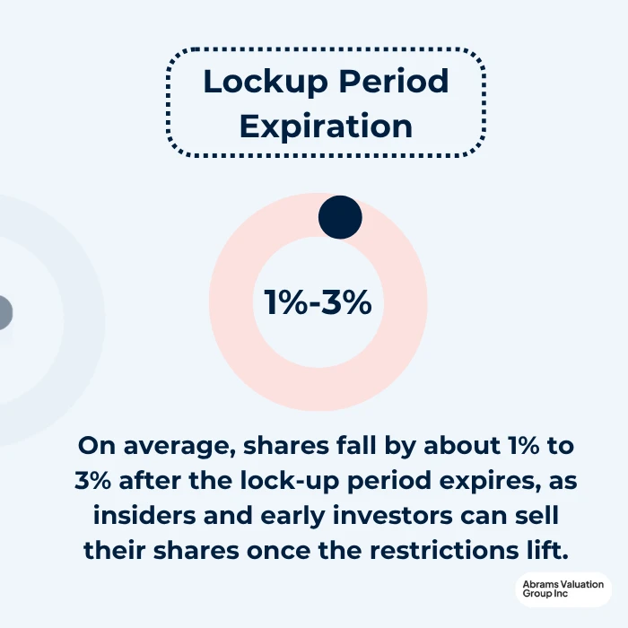 ipo lockup period definition AVGI